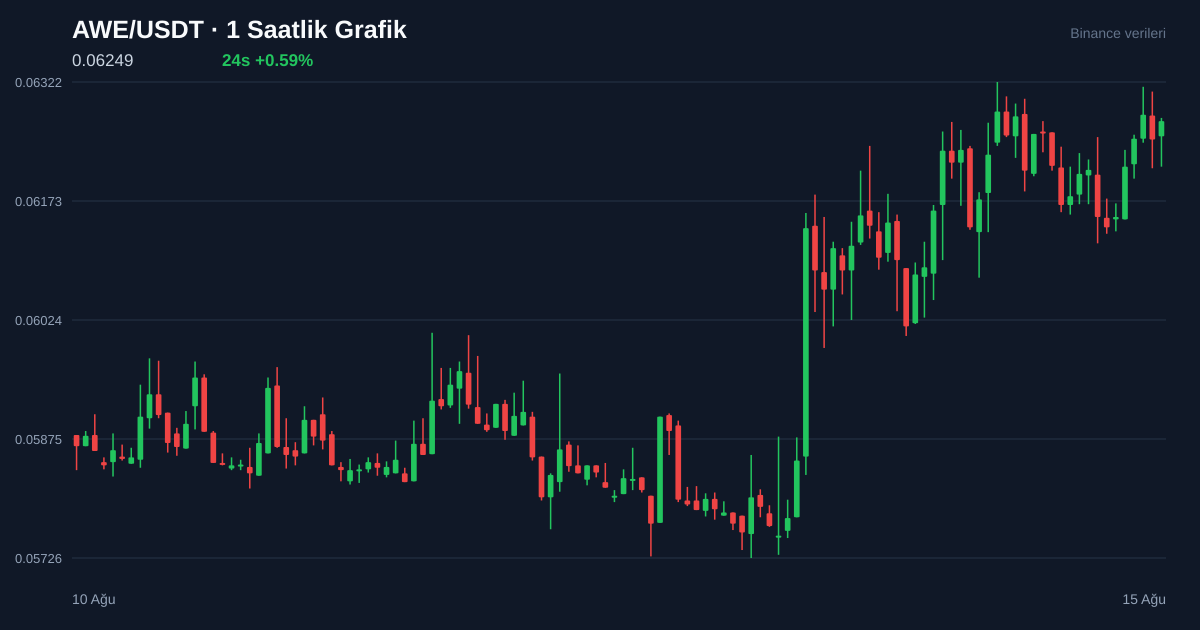 AWE/USDT 1 saatlik statik fiyat grafiği