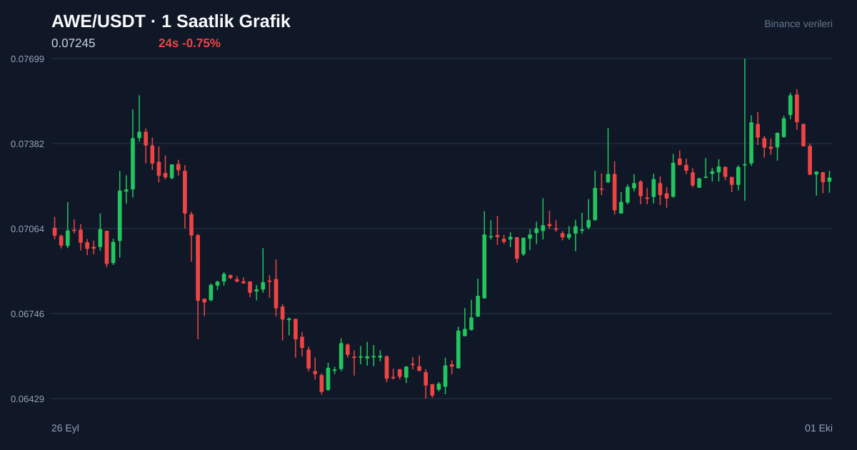 AWE/USDT 1 saatlik statik fiyat grafiği