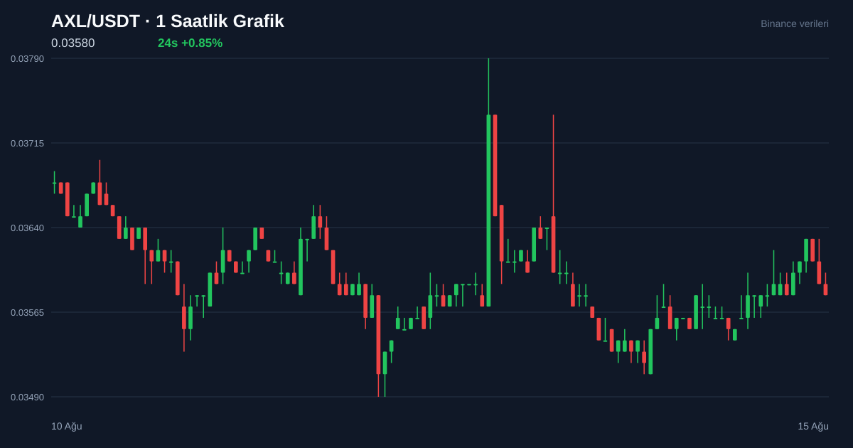 AXL/USDT 1 saatlik statik fiyat grafiği