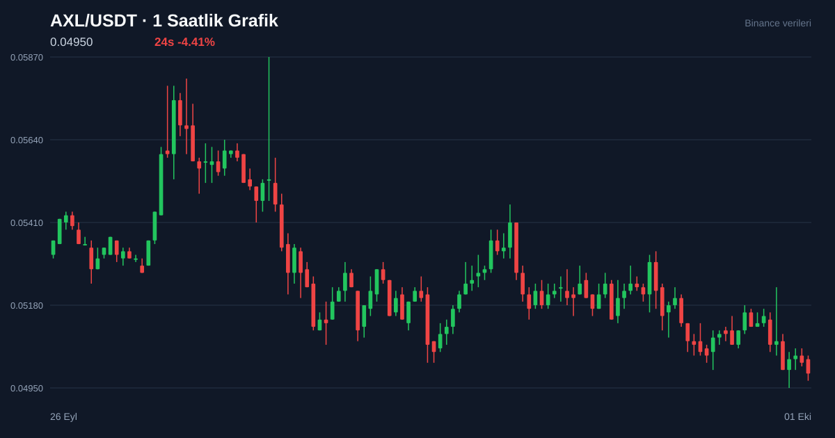 AXL/USDT 1 saatlik statik fiyat grafiği