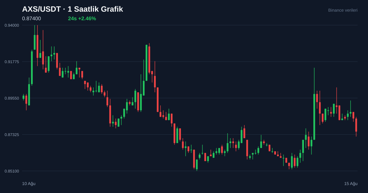 AXS/USDT 1 saatlik statik fiyat grafiği