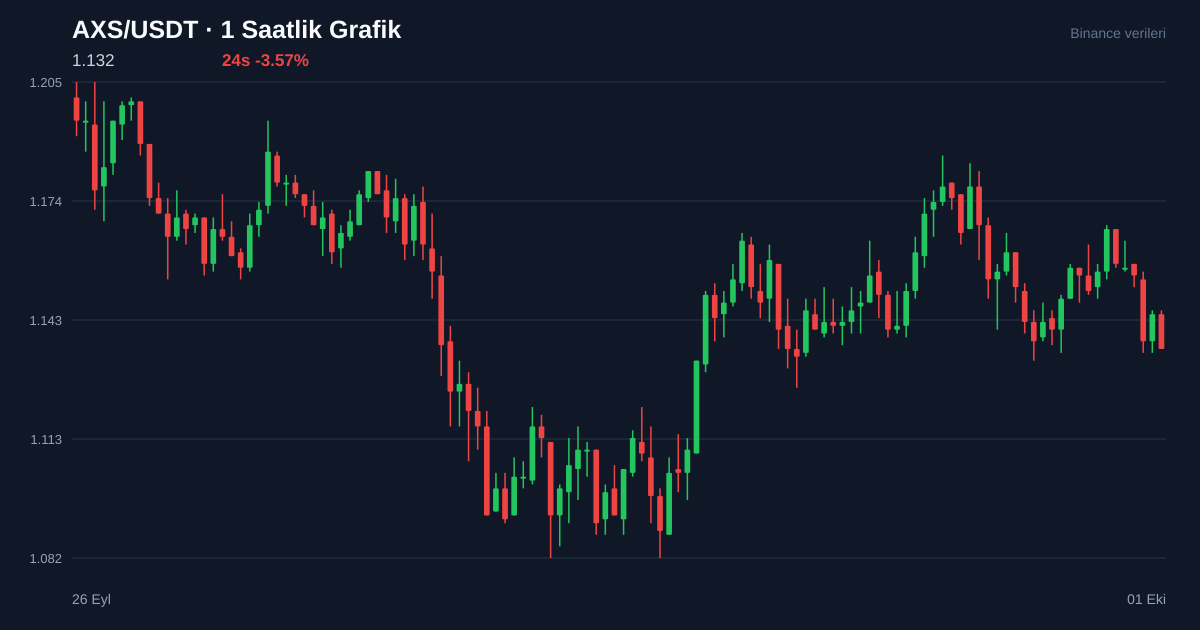 AXS/USDT 1 saatlik statik fiyat grafiği
