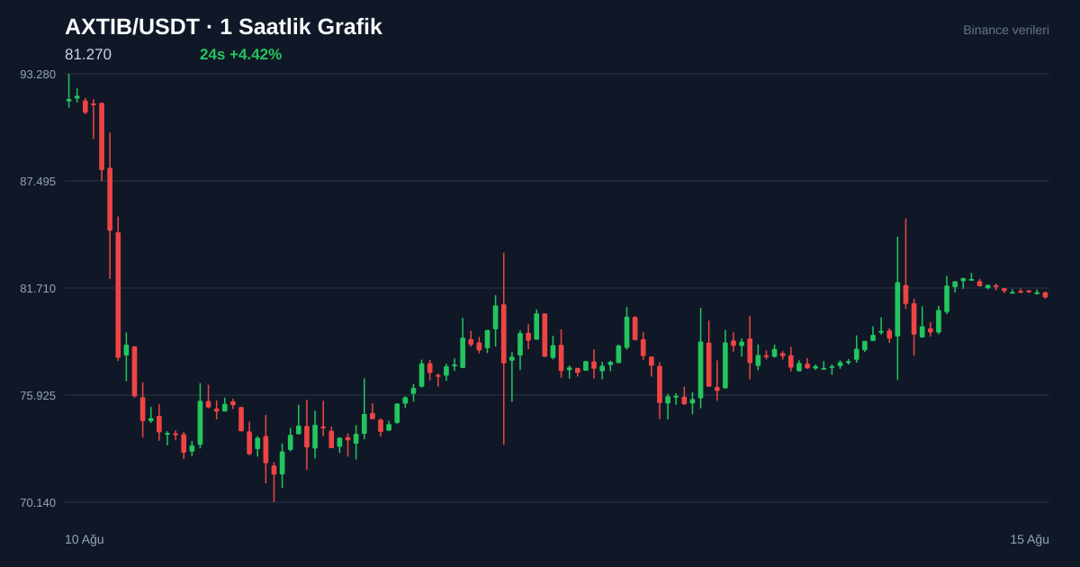 AXTIB/USDT 1 saatlik statik fiyat grafiği