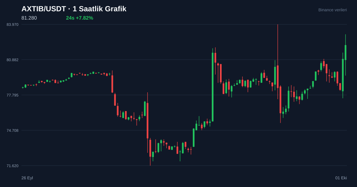 AXTIB/USDT 1 saatlik statik fiyat grafiği