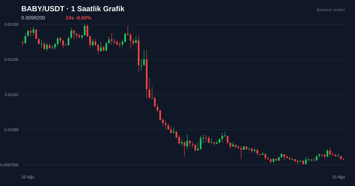 BABY/USDT 1 saatlik statik fiyat grafiği