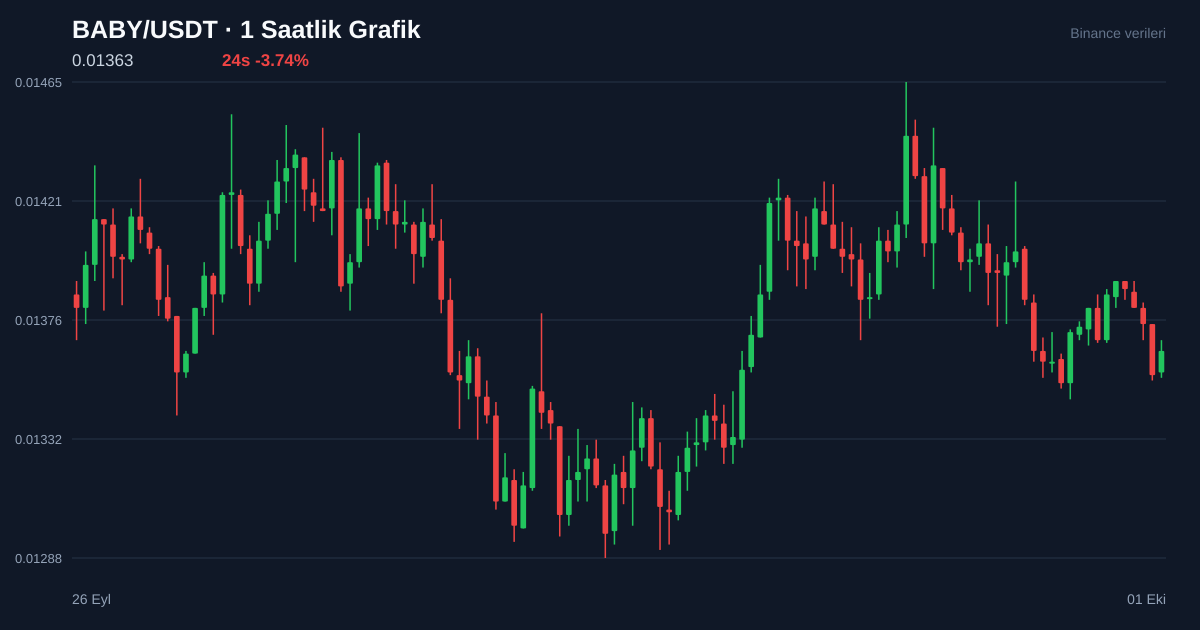BABY/USDT 1 saatlik statik fiyat grafiği