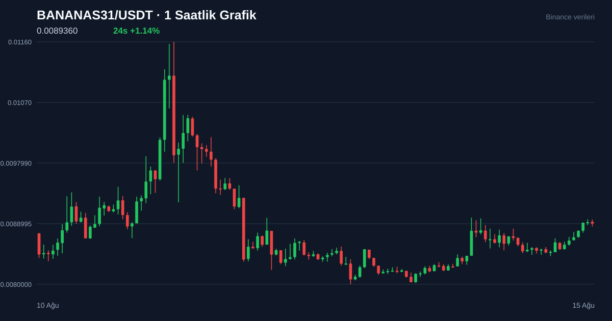 BANANAS31/USDT 1 saatlik statik fiyat grafiği