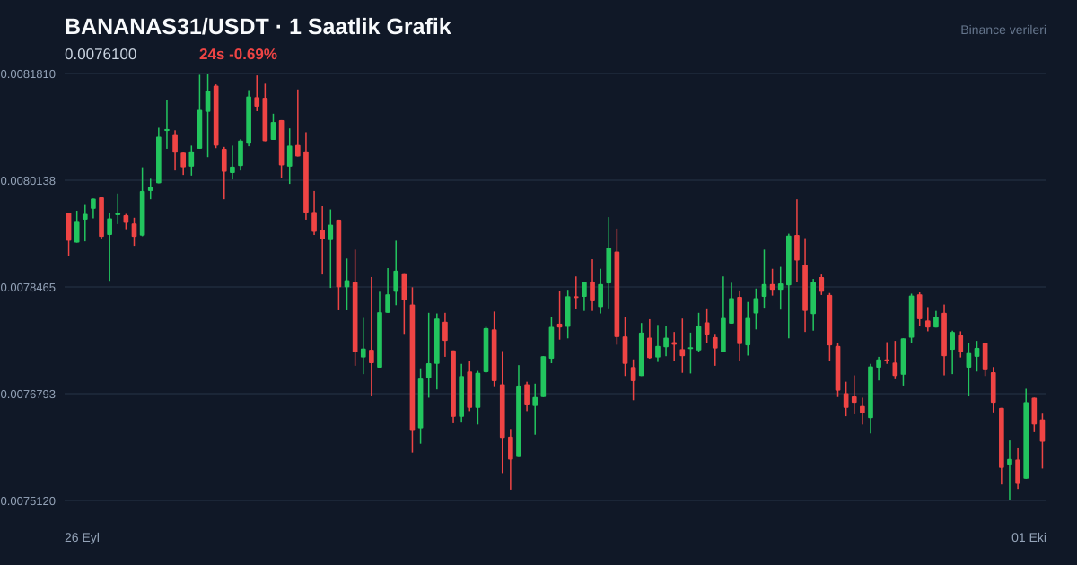 BANANAS31/USDT 1 saatlik statik fiyat grafiği