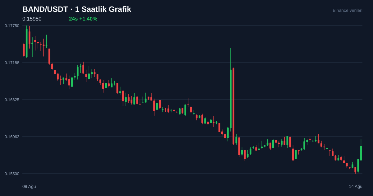 BAND/USDT 1 saatlik statik fiyat grafiği