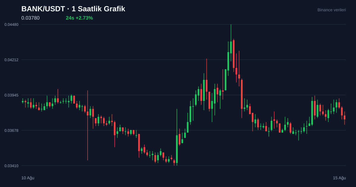 BANK/USDT 1 saatlik statik fiyat grafiği