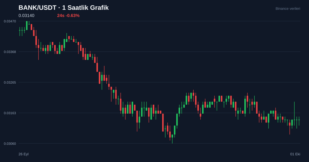 BANK/USDT 1 saatlik statik fiyat grafiği