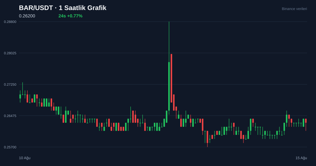 BAR/USDT 1 saatlik statik fiyat grafiği