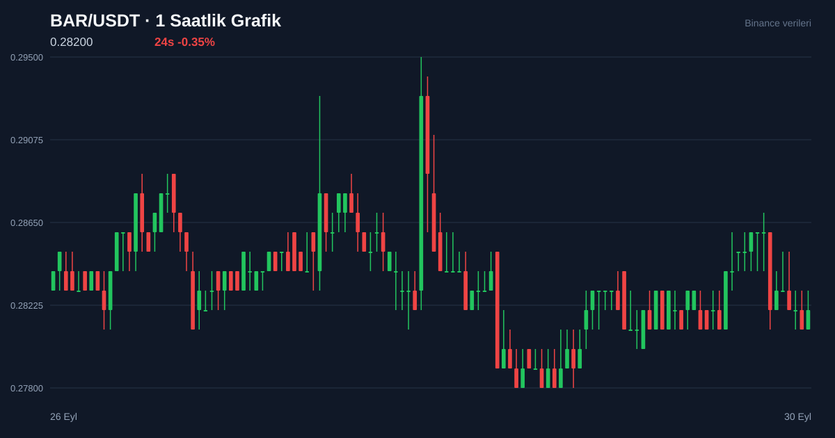 BAR/USDT 1 saatlik statik fiyat grafiği