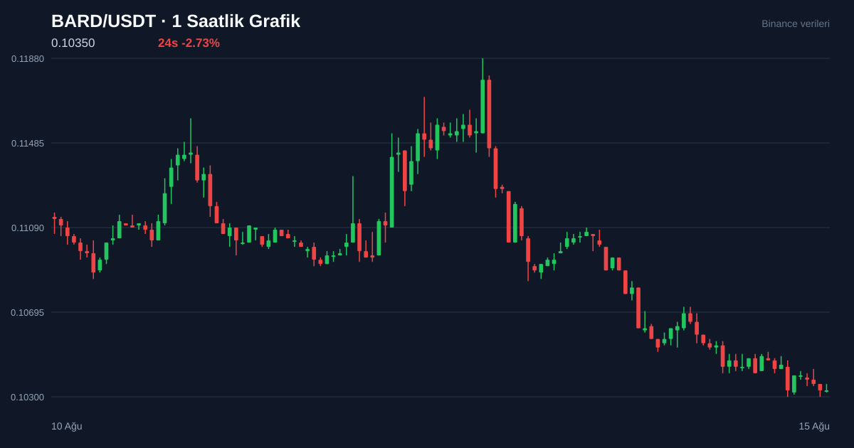 BARD/USDT 1 saatlik statik fiyat grafiği