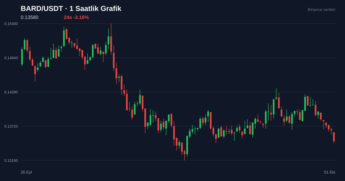 BARD/USDT 1 saatlik statik fiyat grafiği