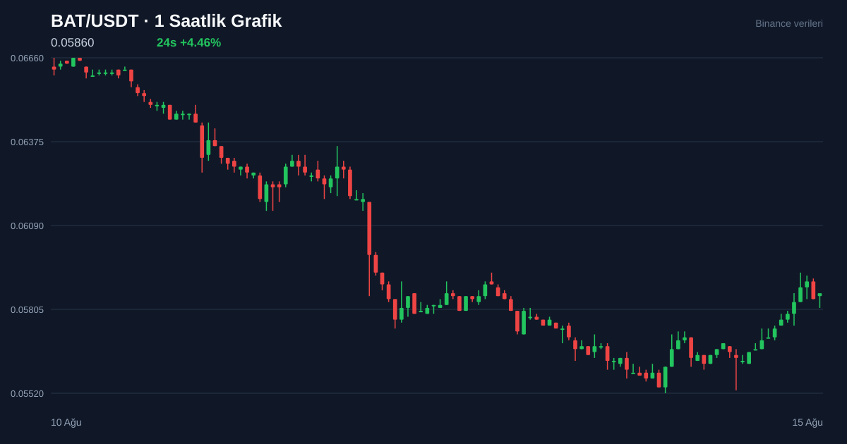 BAT/USDT 1 saatlik statik fiyat grafiği