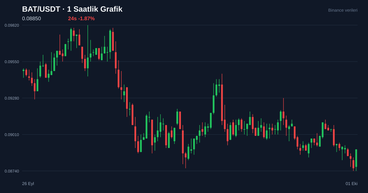 BAT/USDT 1 saatlik statik fiyat grafiği