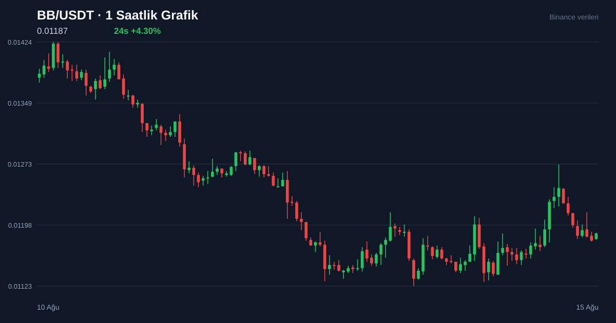 BB/USDT 1 saatlik statik fiyat grafiği