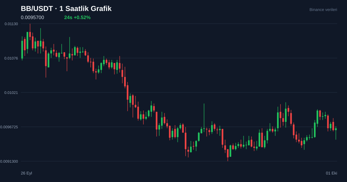 BB/USDT 1 saatlik statik fiyat grafiği