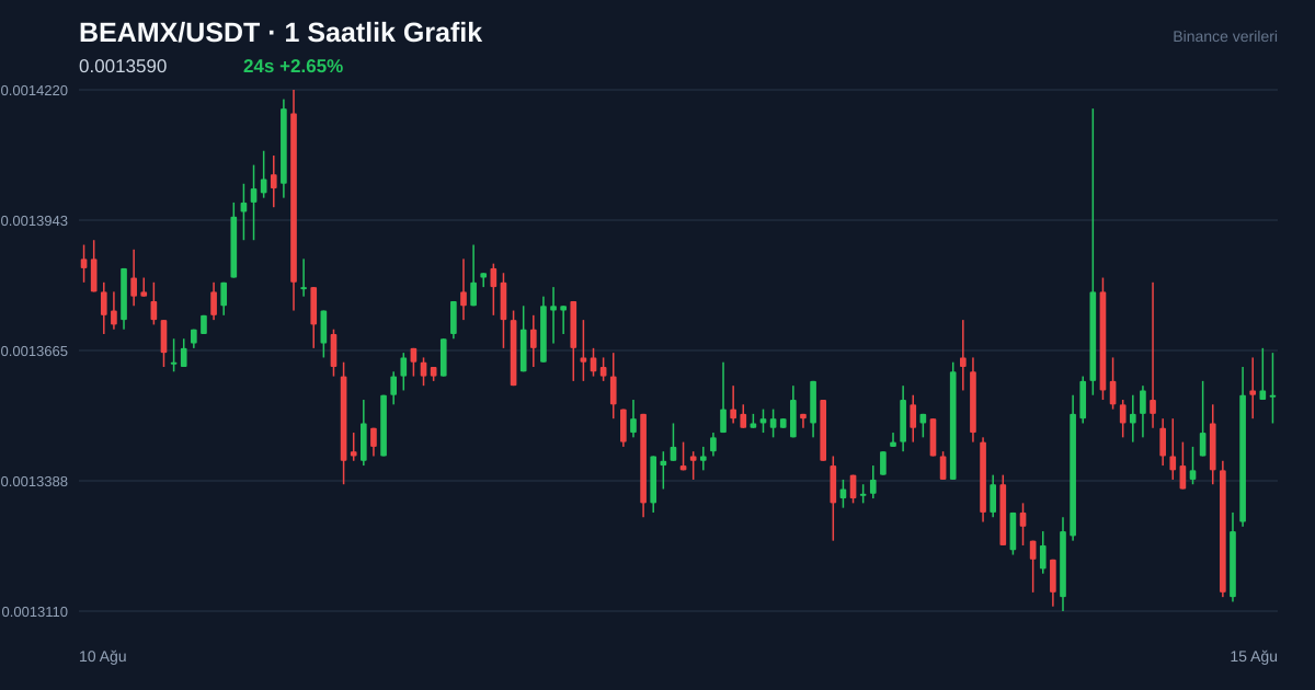 BEAMX/USDT 1 saatlik statik fiyat grafiği