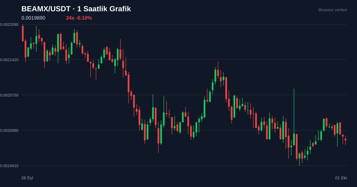 BEAMX/USDT 1 saatlik statik fiyat grafiği