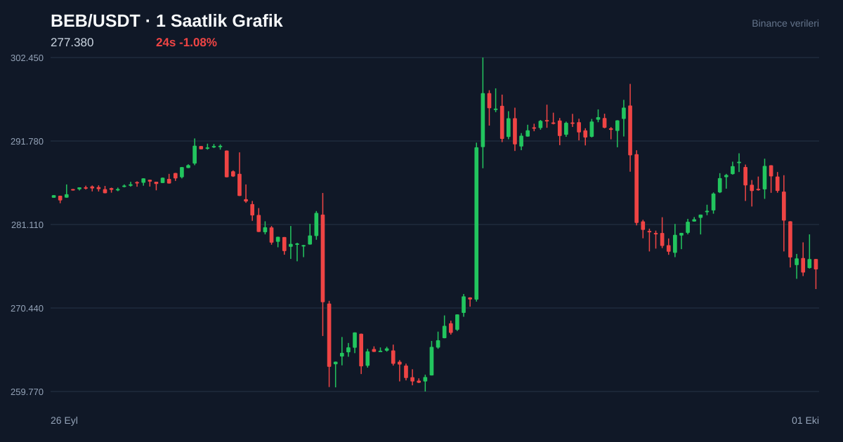 BEB/USDT 1 saatlik statik fiyat grafiği