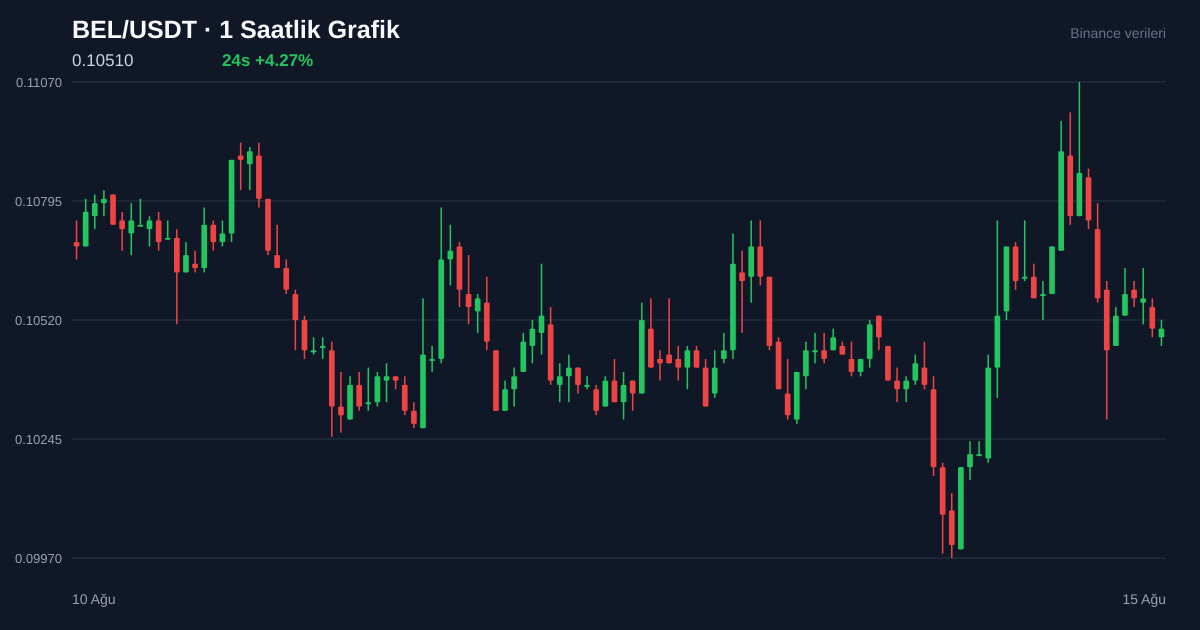 BEL/USDT 1 saatlik statik fiyat grafiği