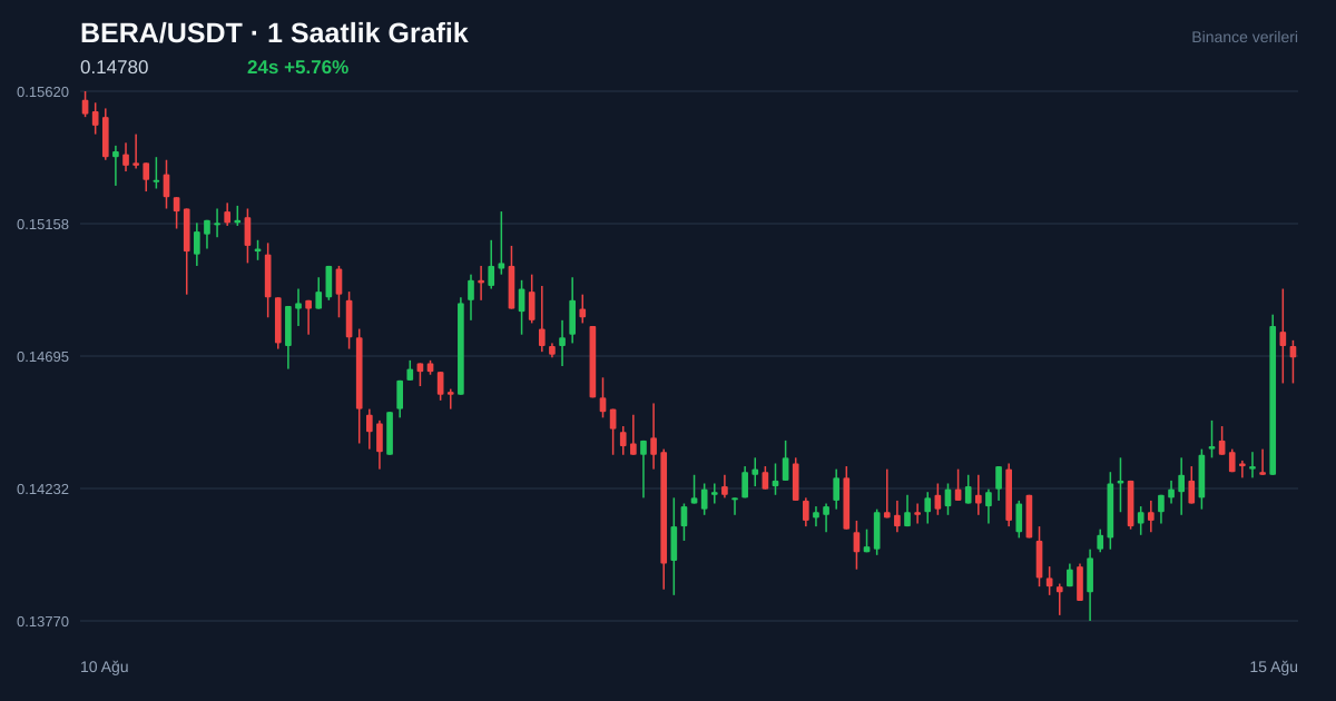 BERA/USDT 1 saatlik statik fiyat grafiği