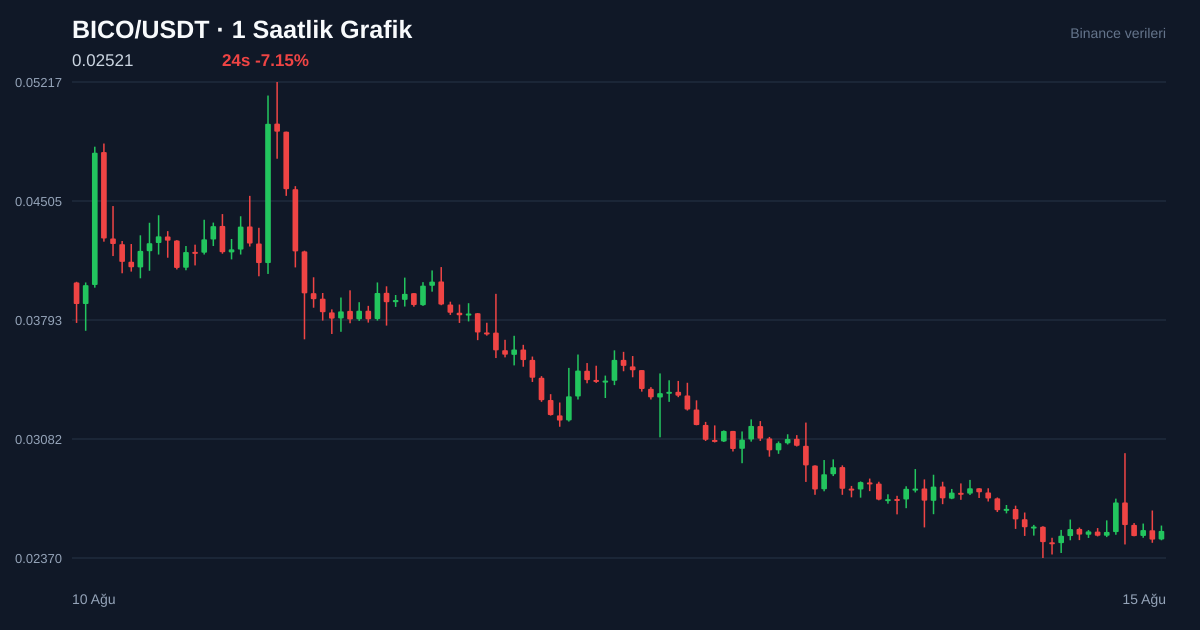 BICO/USDT 1 saatlik statik fiyat grafiği