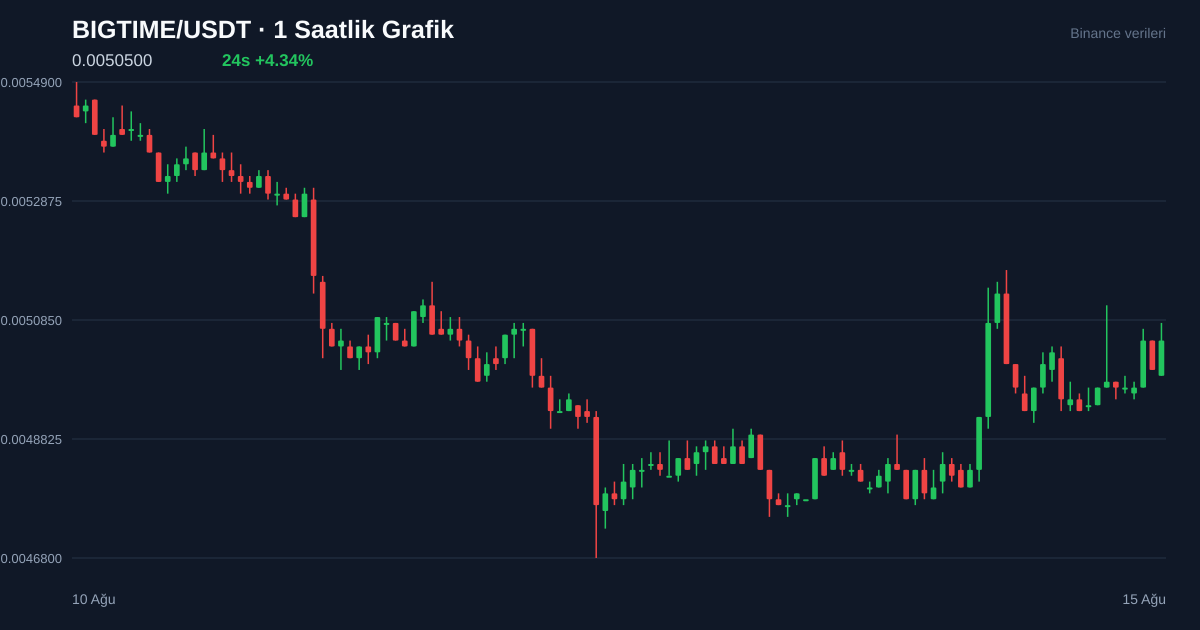 BIGTIME/USDT 1 saatlik statik fiyat grafiği