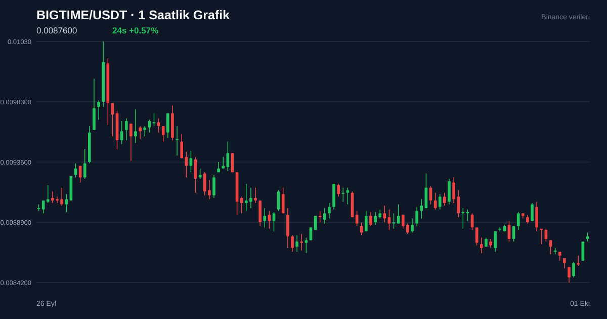 BIGTIME/USDT 1 saatlik statik fiyat grafiği