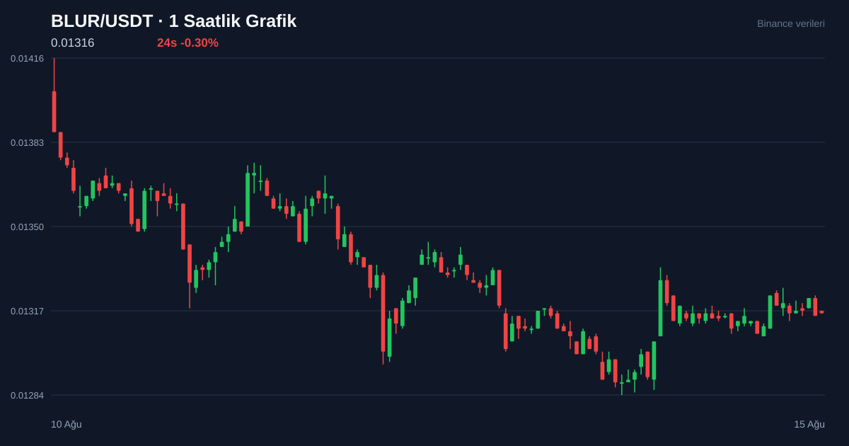 BLUR/USDT 1 saatlik statik fiyat grafiği