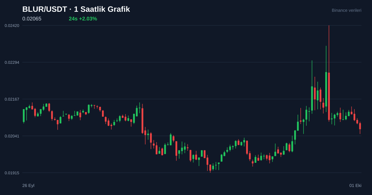 BLUR/USDT 1 saatlik statik fiyat grafiği
