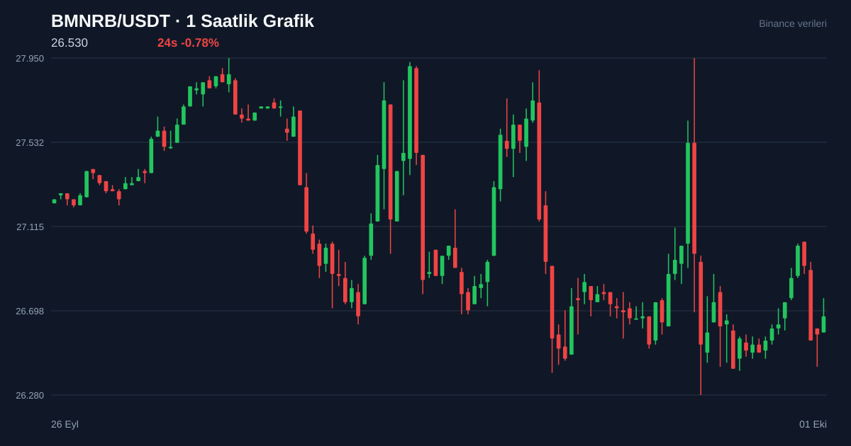 BMNRB/USDT 1 saatlik statik fiyat grafiği