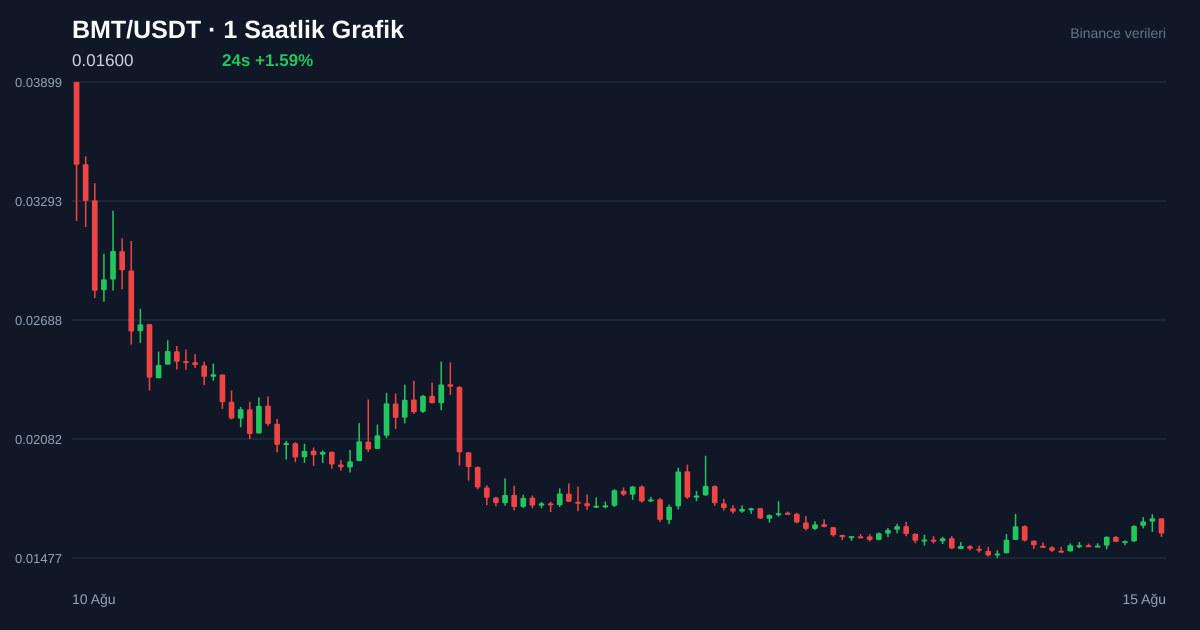 BMT/USDT 1 saatlik statik fiyat grafiği