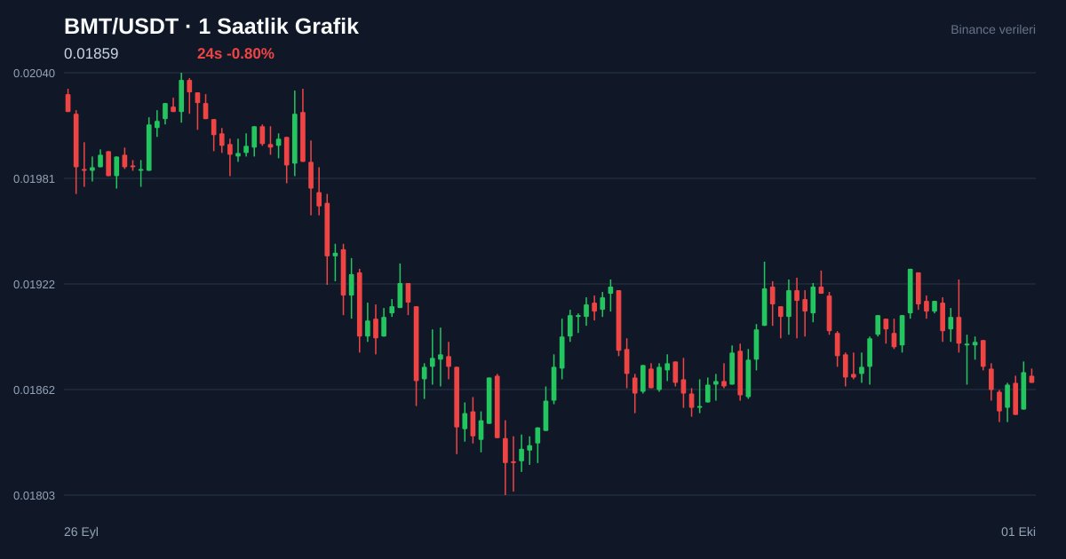 BMT/USDT 1 saatlik statik fiyat grafiği