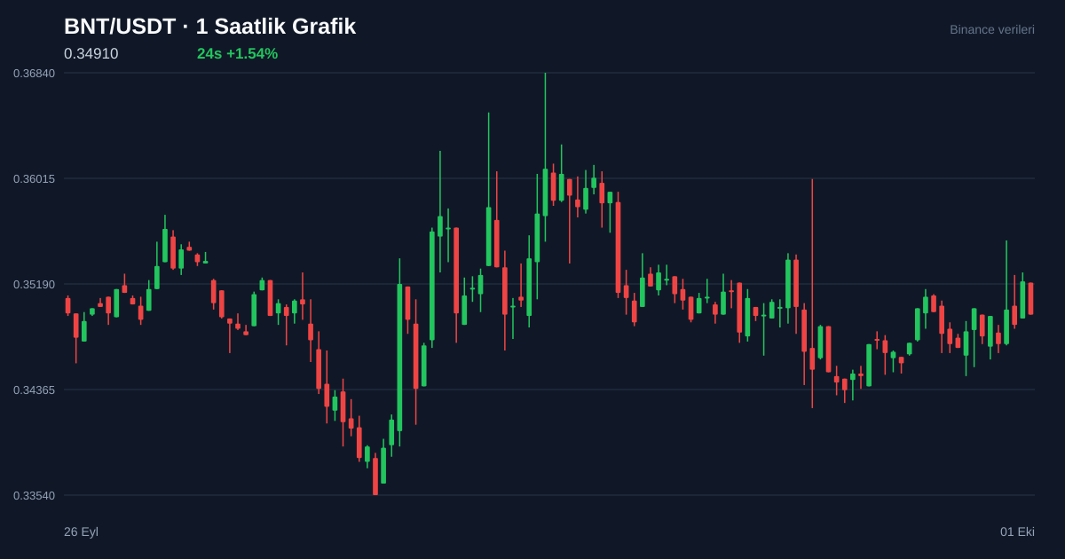 BNT/USDT 1 saatlik statik fiyat grafiği
