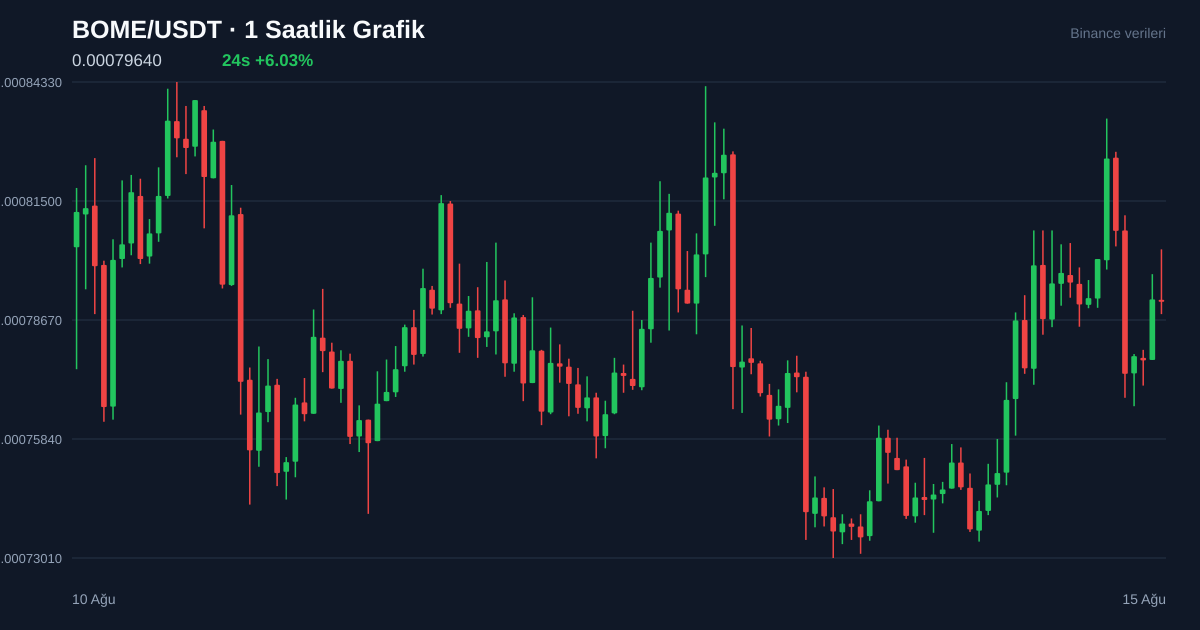 BOME/USDT 1 saatlik statik fiyat grafiği