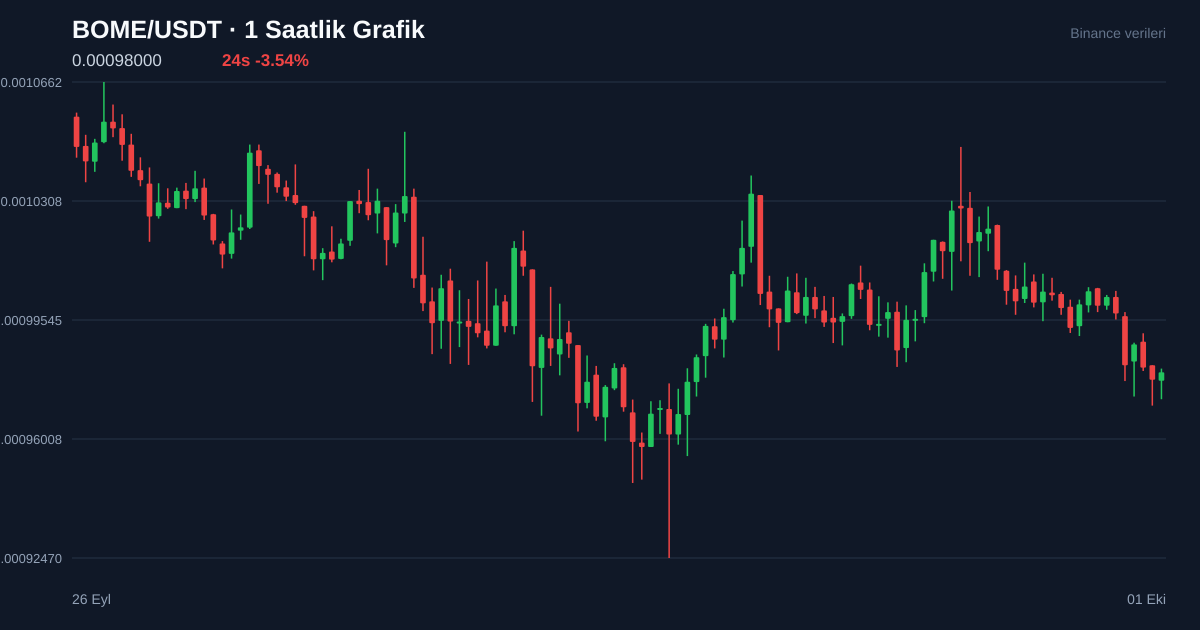 BOME/USDT 1 saatlik statik fiyat grafiği