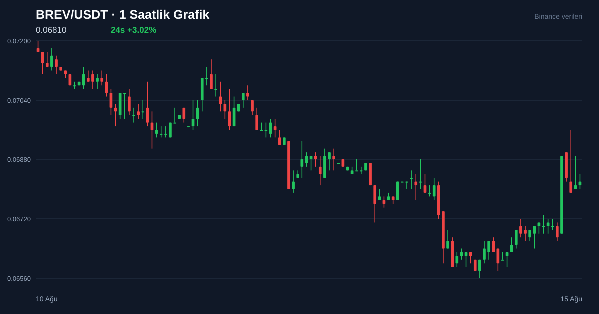 BREV/USDT 1 saatlik statik fiyat grafiği