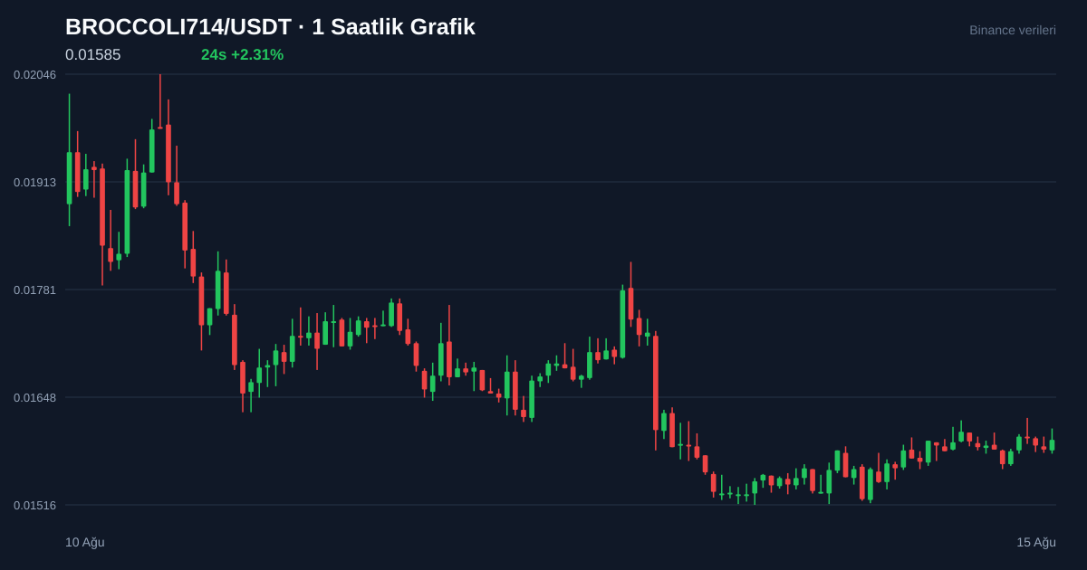 BROCCOLI714/USDT 1 saatlik statik fiyat grafiği