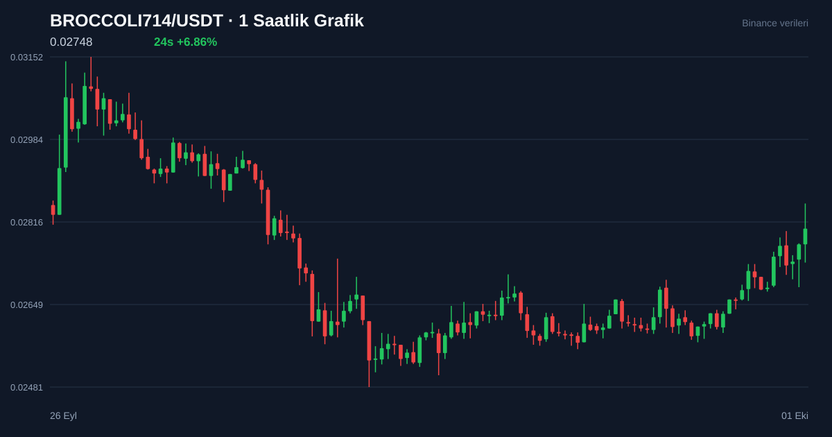 BROCCOLI714/USDT 1 saatlik statik fiyat grafiği