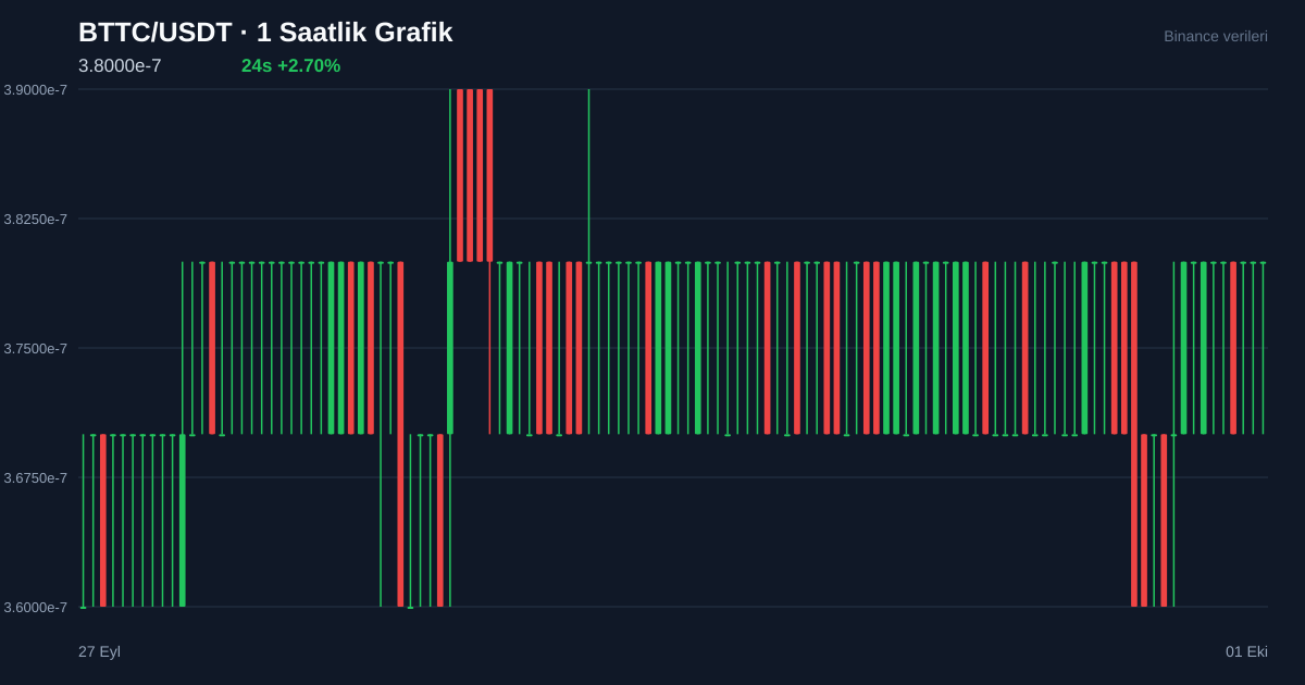 BTTC/USDT 1 saatlik statik fiyat grafiği