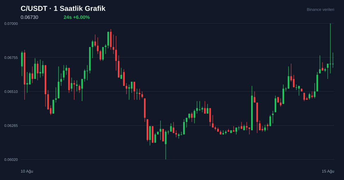 C/USDT 1 saatlik statik fiyat grafiği