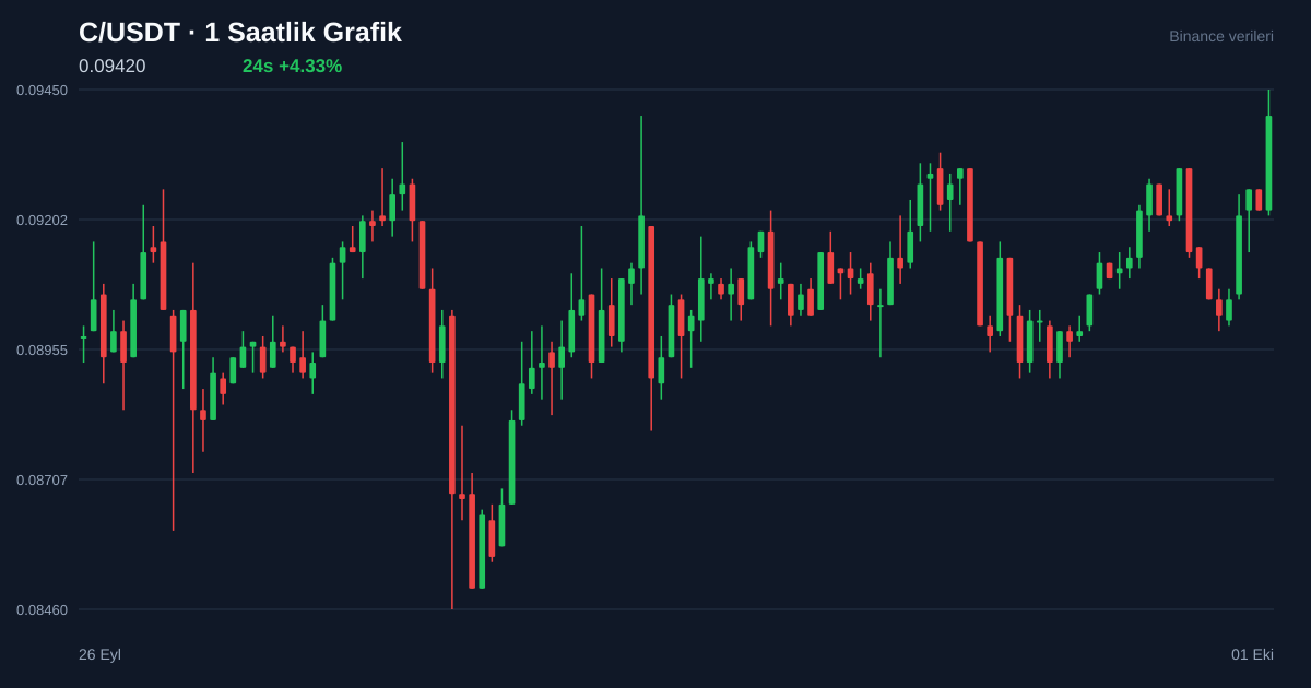 C/USDT 1 saatlik statik fiyat grafiği