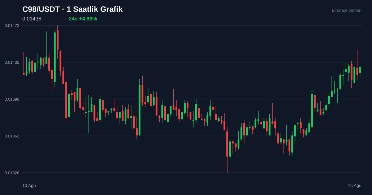 C98/USDT 1 saatlik statik fiyat grafiği