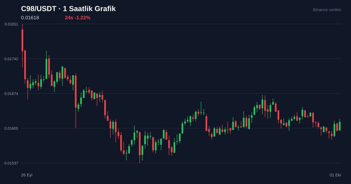 C98/USDT 1 saatlik statik fiyat grafiği