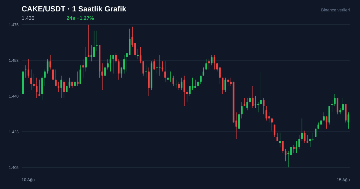 CAKE/USDT 1 saatlik statik fiyat grafiği
