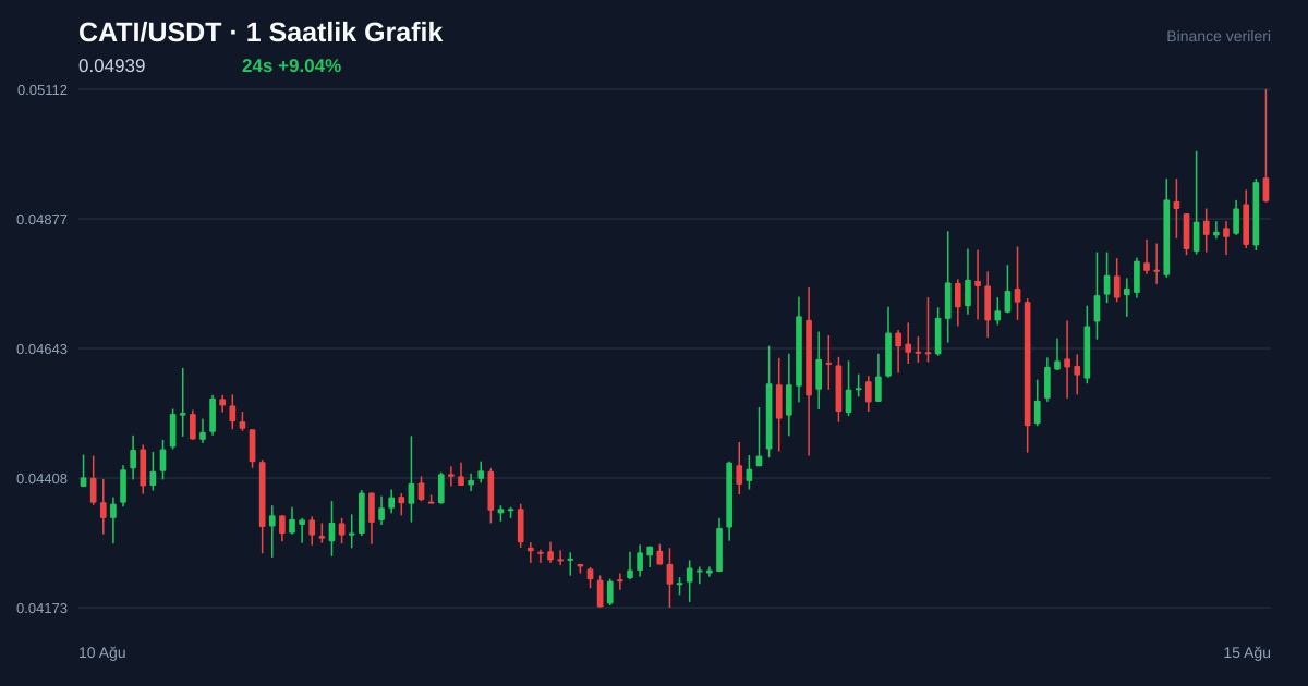 CATI/USDT 1 saatlik statik fiyat grafiği
