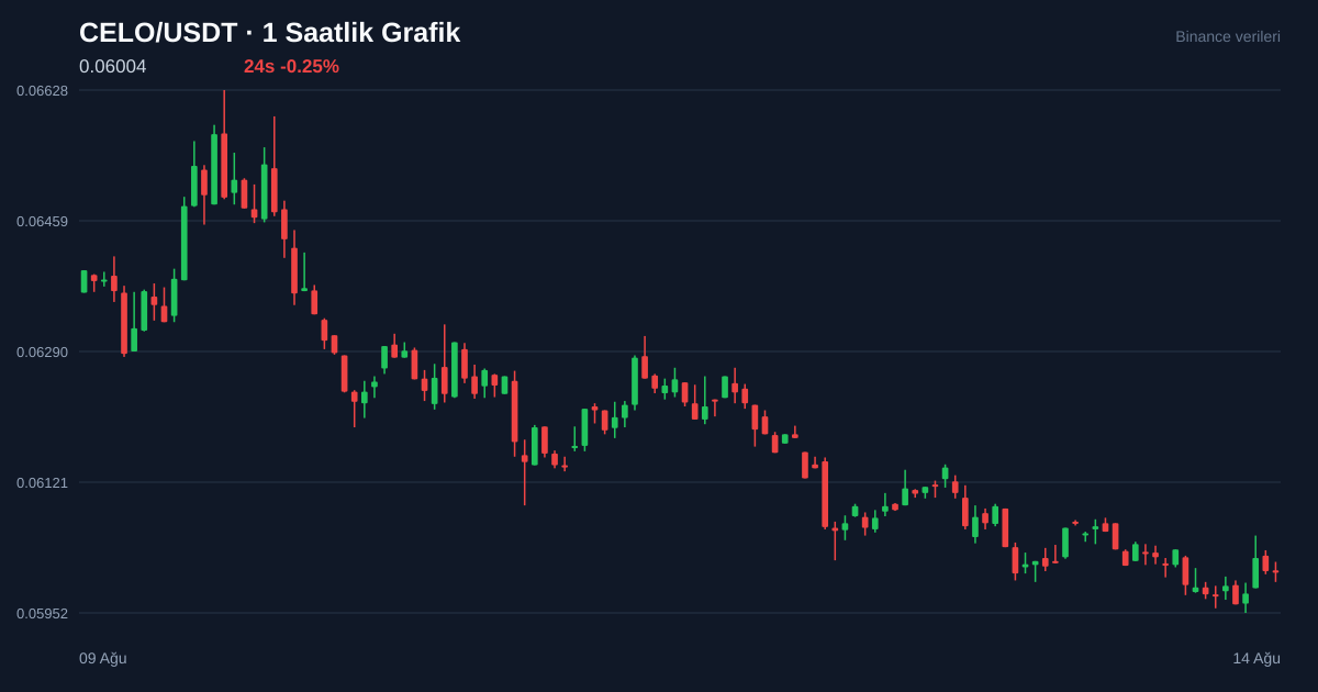 CELO/USDT 1 saatlik statik fiyat grafiği